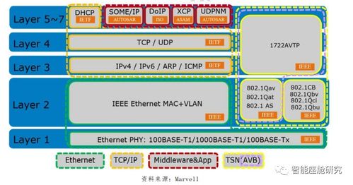 详解智能座舱关键通信技术及网络与信息安全软件开发