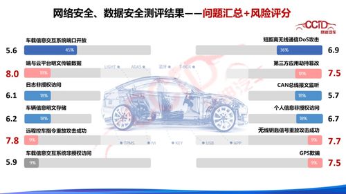 第四届智能网联汽车网络安全与数据安全测评结果发布 软件开发成安全防御关键