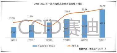 赛迪白皮书 2019中国网络安全发展白皮书——网络与信息安全软件开发行业解析